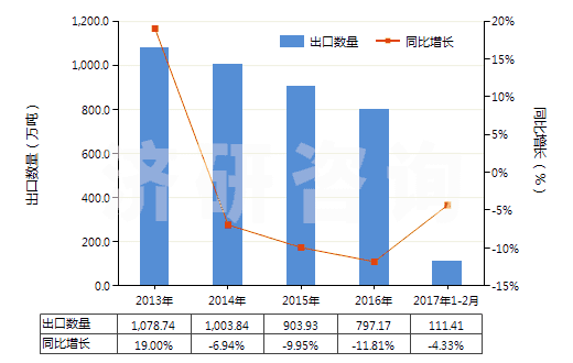 2013-2017年2月中國其他硅酸鹽水泥(HS25232900)出口量及增速統(tǒng)計